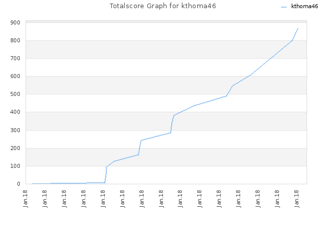 Totalscore Graph for kthoma46