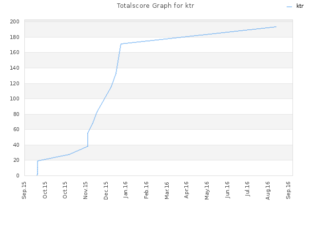 Totalscore Graph for ktr