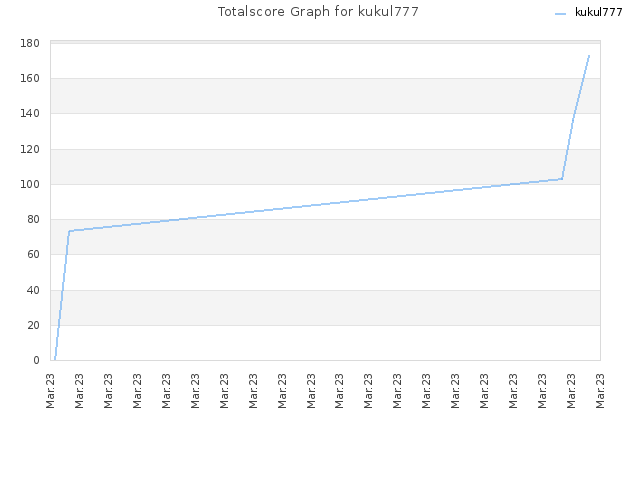 Totalscore Graph for kukul777