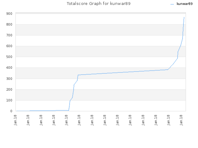 Totalscore Graph for kunwar89