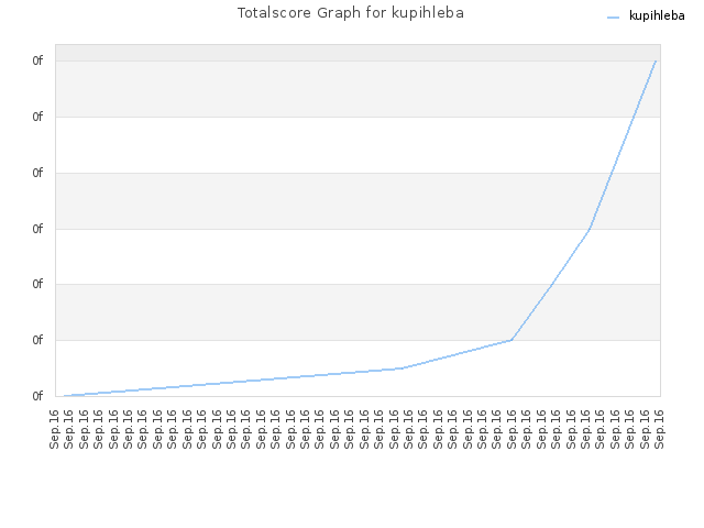 Totalscore Graph for kupihleba