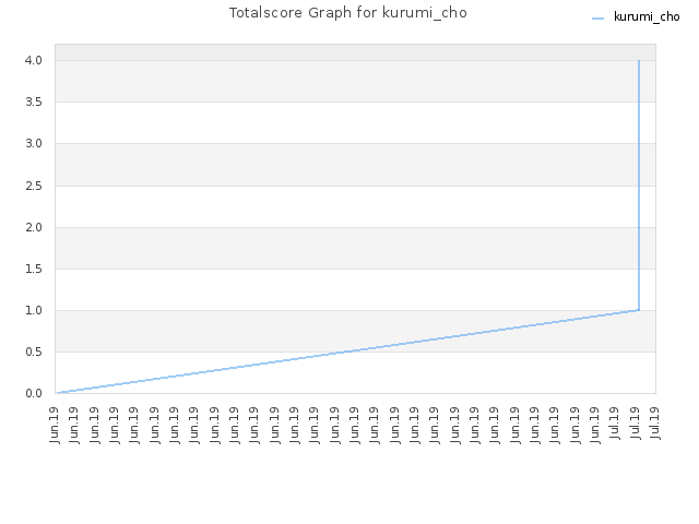 Totalscore Graph for kurumi_cho