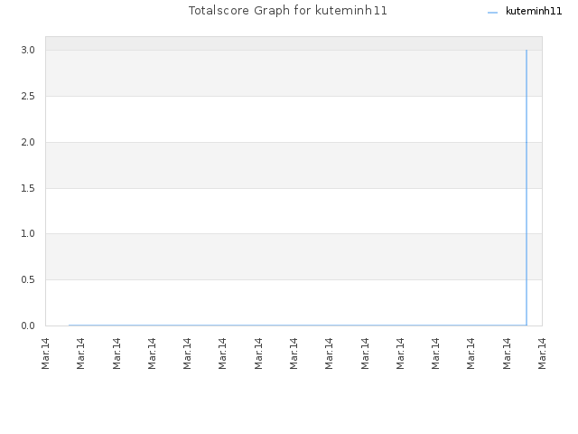 Totalscore Graph for kuteminh11