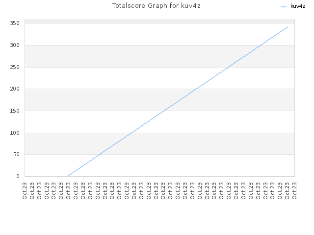 Totalscore Graph for kuv4z