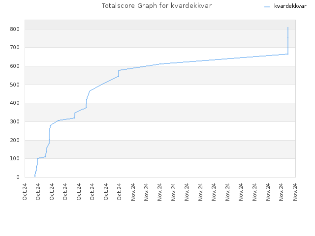 Totalscore Graph for kvardekkvar