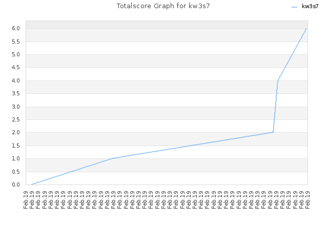 Totalscore Graph for kw3s7