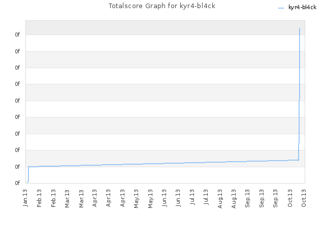 Totalscore Graph for kyr4-bl4ck