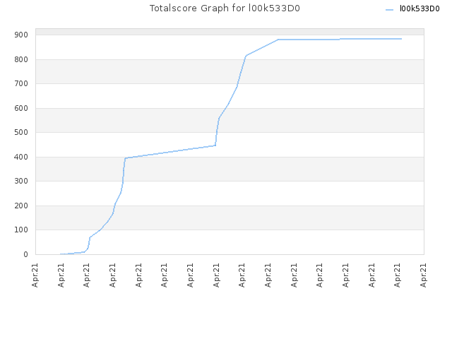 Totalscore Graph for l00k533D0