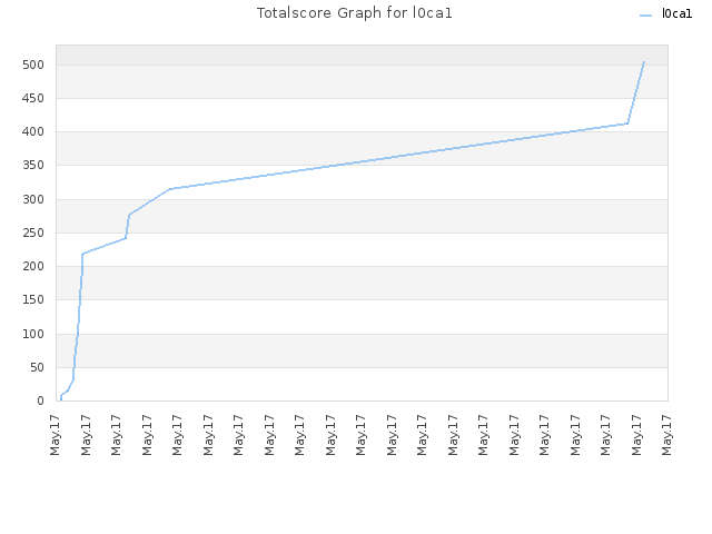 Totalscore Graph for l0ca1