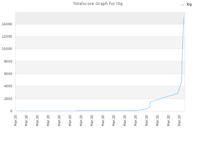 Totalscore Graph for l0g