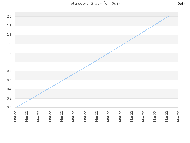 Totalscore Graph for l0s3r