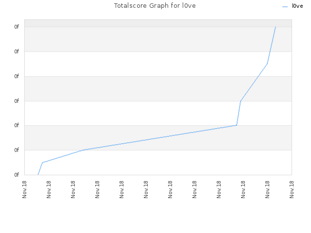 Totalscore Graph for l0ve