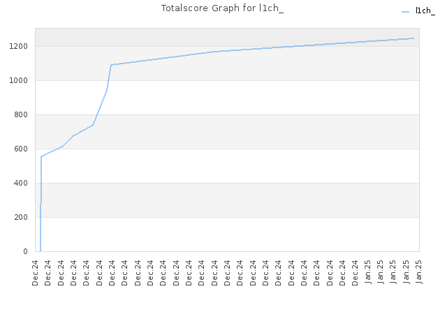 Totalscore Graph for l1ch_