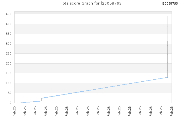 Totalscore Graph for l20058793