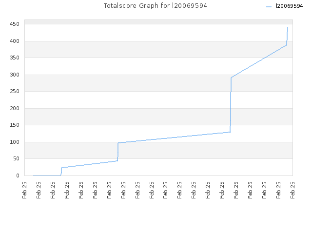 Totalscore Graph for l20069594