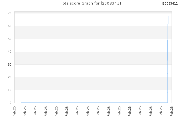 Totalscore Graph for l20083411