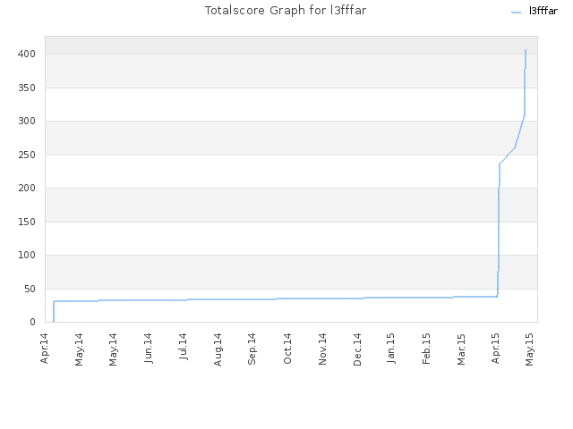 Totalscore Graph for l3fffar