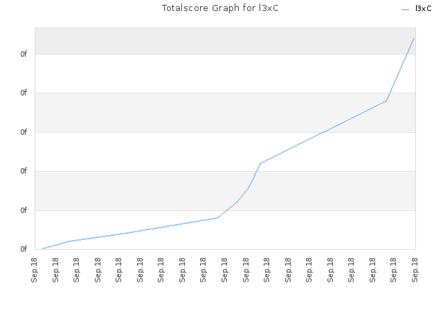 Totalscore Graph for l3xC