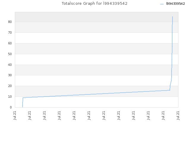 Totalscore Graph for l994339542