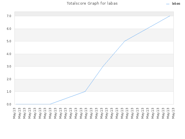 Totalscore Graph for labas