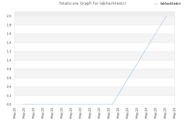 Totalscore Graph for labhacktestcr