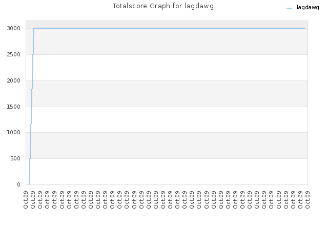 Totalscore Graph for lagdawg