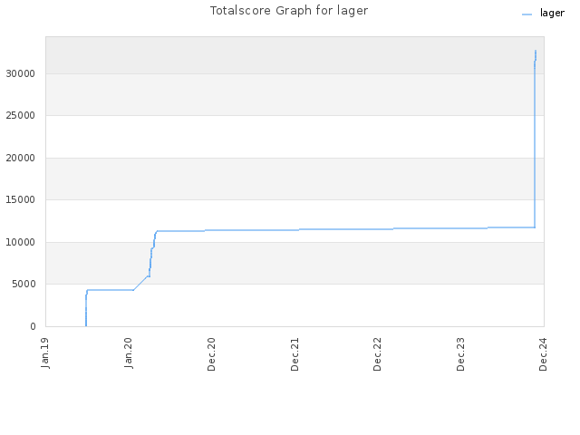 Totalscore Graph for lager