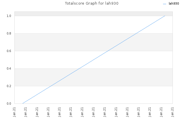 Totalscore Graph for lah930