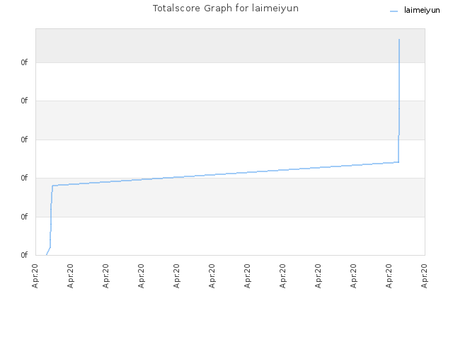 Totalscore Graph for laimeiyun