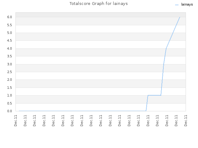 Totalscore Graph for lainays