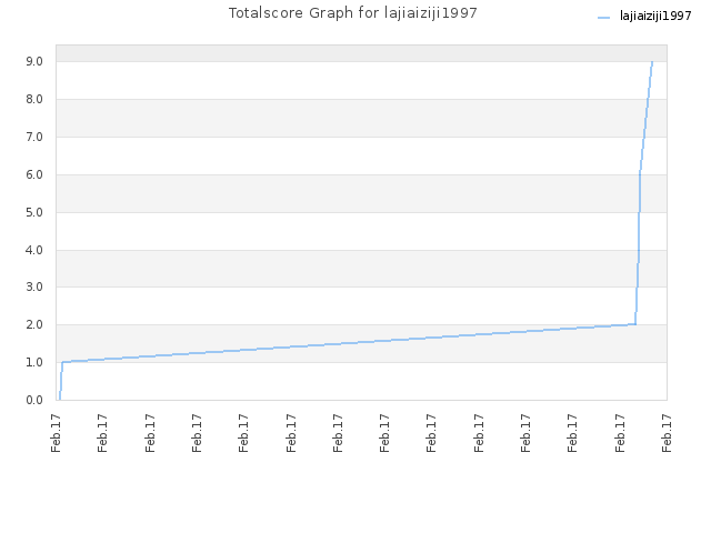 Totalscore Graph for lajiaiziji1997