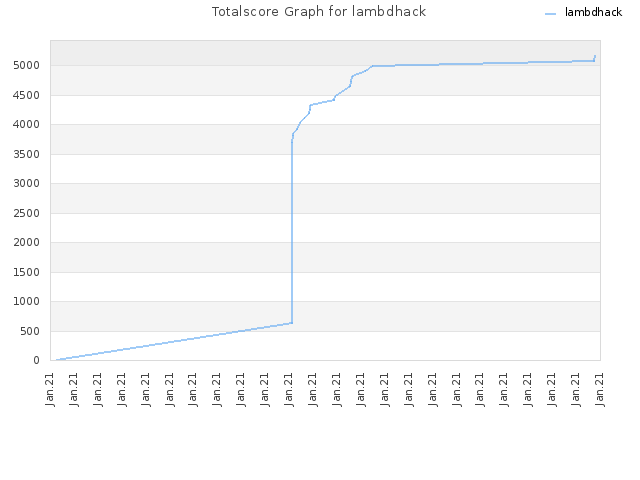 Totalscore Graph for lambdhack