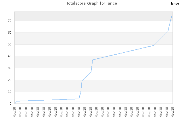 Totalscore Graph for lance