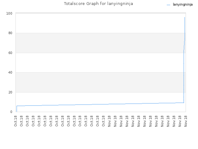 Totalscore Graph for lanyingninja