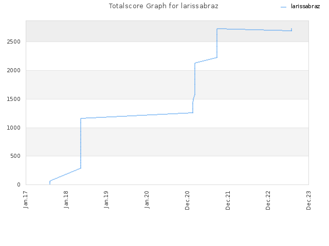 Totalscore Graph for larissabraz