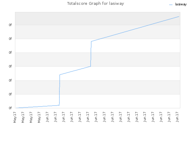 Totalscore Graph for lasiway