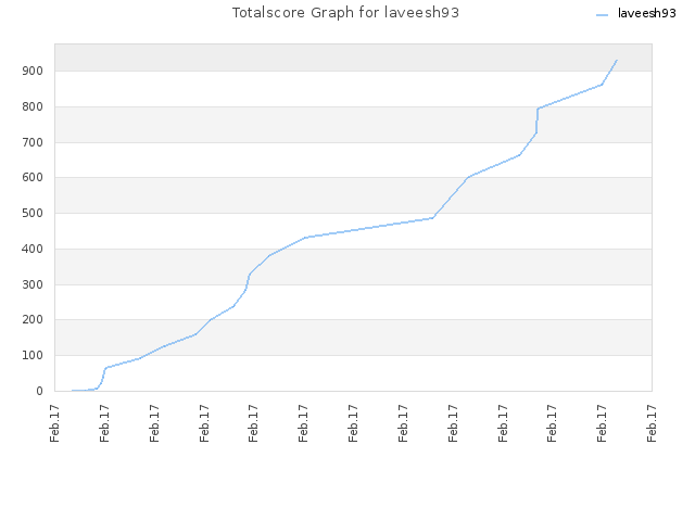 Totalscore Graph for laveesh93