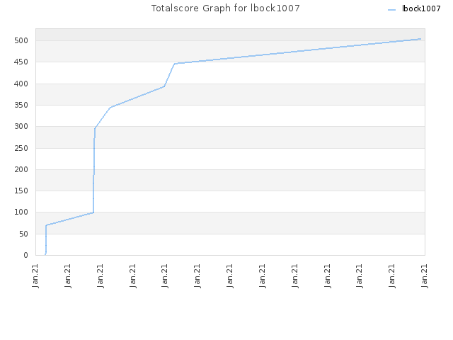 Totalscore Graph for lbock1007