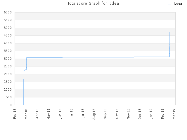 Totalscore Graph for lcdea