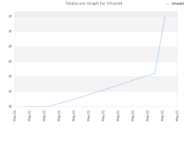 Totalscore Graph for lchox64