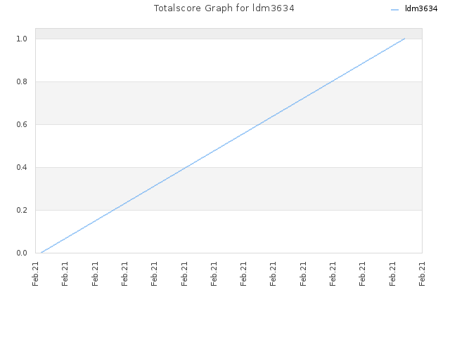 Totalscore Graph for ldm3634