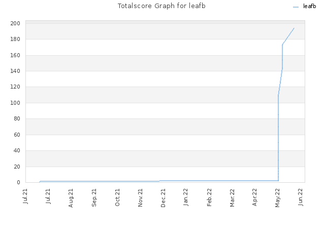 Totalscore Graph for leafb