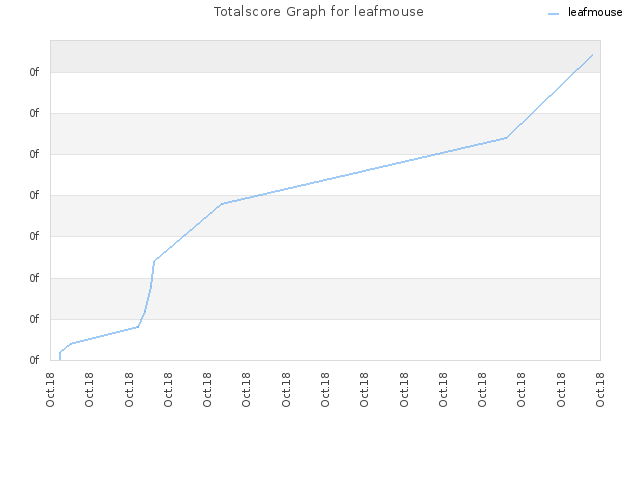 Totalscore Graph for leafmouse