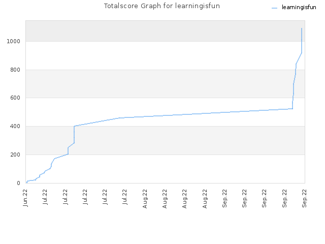 Totalscore Graph for learningisfun