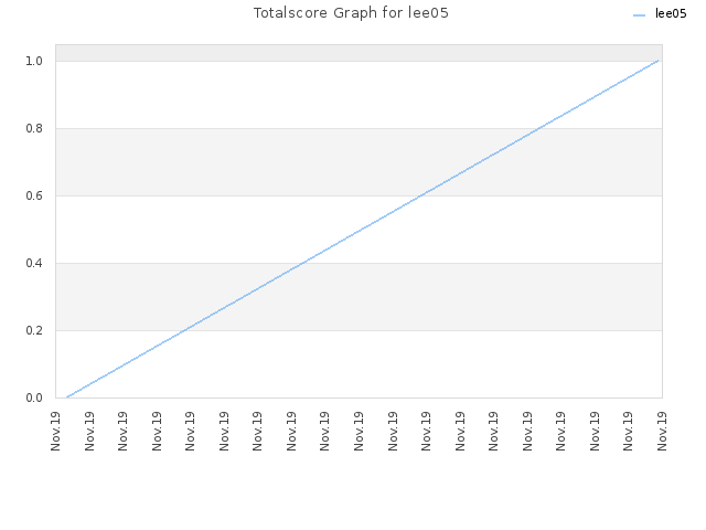 Totalscore Graph for lee05