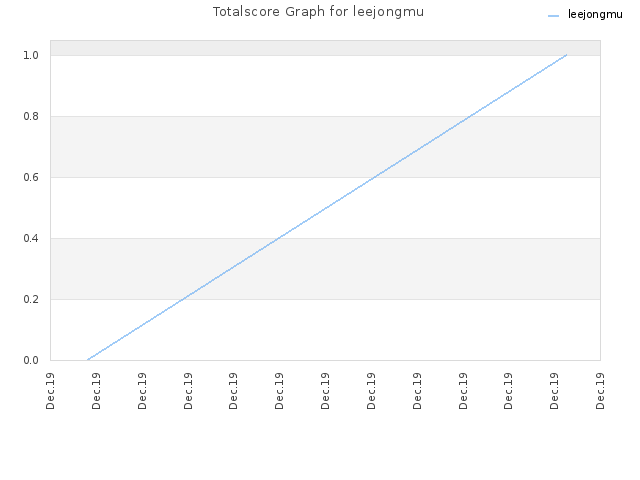 Totalscore Graph for leejongmu