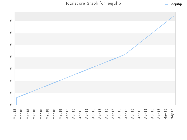 Totalscore Graph for leejuhp