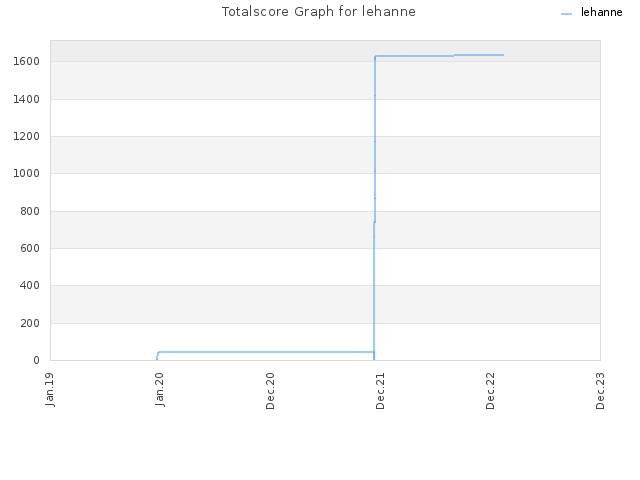 Totalscore Graph for lehanne