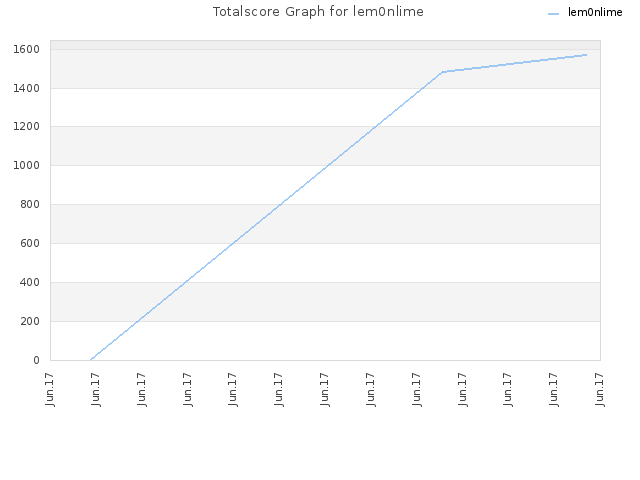 Totalscore Graph for lem0nlime