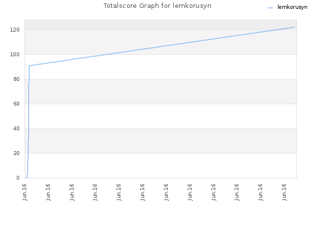 Totalscore Graph for lemkorusyn